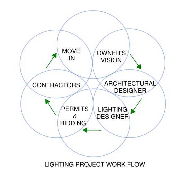 Trish Odenthal Lighting Design - Work Flow Diagram